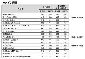 リンガーハット、東日本で値上げ