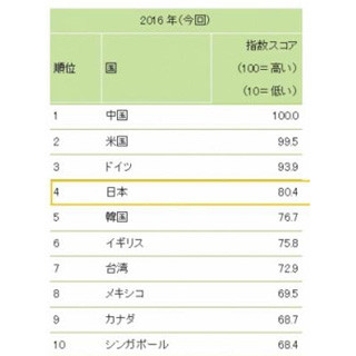 日本の製造業競争力、2016年時点で世界4位 - 2020年はどうなる?