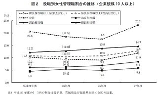 管理職、女性の割合は11.9% - 前年から上昇