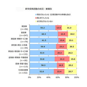 内定者充足率が「80%以上」の企業は4割に - 7月時点