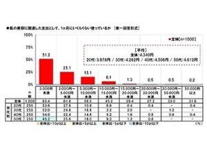 女性が肌のために使う平均支出額は月4,340円