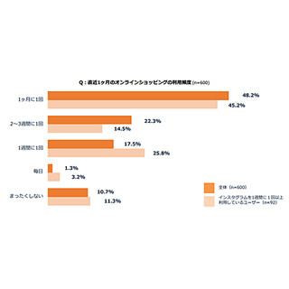 オンライン通販、購入を決断できる金額は?