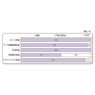 普及がすすむ格安スマホ、利用者の満足度は?