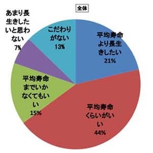 「平均寿命よりも生きたい」は2割 - 長生きを望まない理由は?