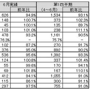 6月のPC国内出荷台数は62.6万台、デスクトップPC横ばいもノートPC落ち込む