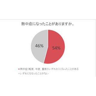 熱中症になったことがある人は54% - 意外と知られていない対処法は?