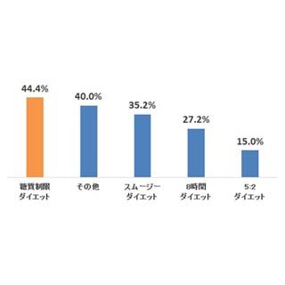 糖質制限ダイエット経験者の43%が「外食」を我慢していた