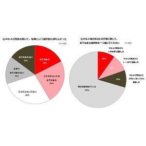 被買収企業の正社員42%が転職を検討 - 何が不安?