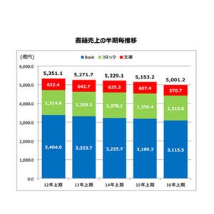 2016年上半期書籍売上・出版社ランキング、1位は?