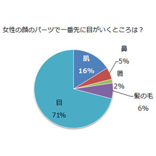 97%の男性が「女性の肌のきれいさが気になる」と回答 ‐ 彼女にしたい肌は?