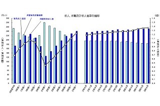 有効求人倍率が1.37倍に上昇 - 全都道府県で1倍超える