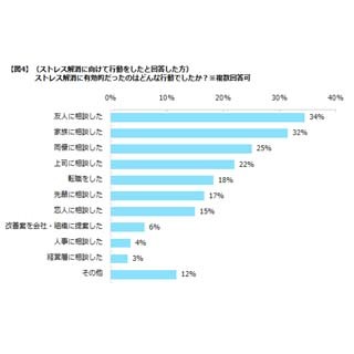 仕事でストレスを感じること1位は「上司」 - 有効な解消法は?