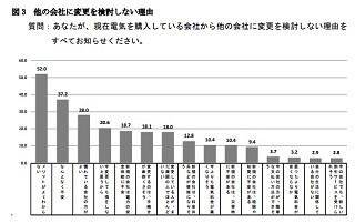 電力自由化で「購入先を変更する気なし」が61.7% - その理由は?