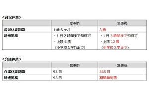 ゼンショー、介護の時短勤務を期間無制限に