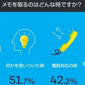 手書きメモは検索で - ワコムが「メモに関するアンケート」調査