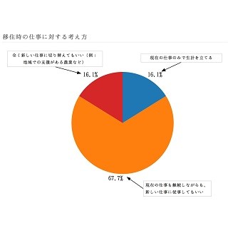 フリーランスに人気の移住先、1位は?