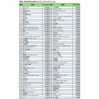 「金持ち企業」ランキング、今年の1位は?