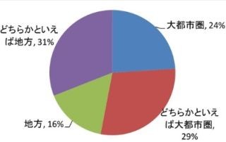 将来どこで暮らしたい? - 大都市圏在住社会人の半数が「地方」と回答