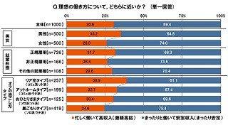 20代理想の働き方「激務で高収入よりまったり安定」が69.4%