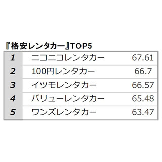 格安レンタカー、「顧客満足度」総合1位は?