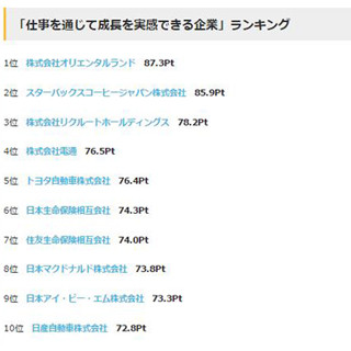 仕事を通じた成長を実感できる企業1位は?