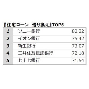 住宅ローン借り換え先、「顧客満足度」総合1位は?