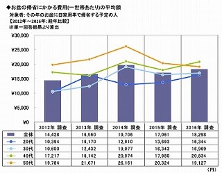 お盆の帰省費用、平均は2万1,283円