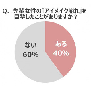 先輩女子のアイメイク崩れ、後輩女子はどう見てる?