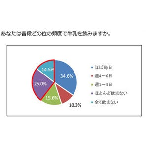 牛乳でおなかが不調になる人の6割が「不調にならなければ飲みたい」と回答