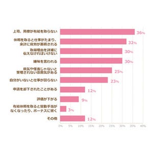 有給休暇が残っているのに取りづらい理由、1位は?