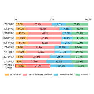 不動産価格、今後はどうなる?