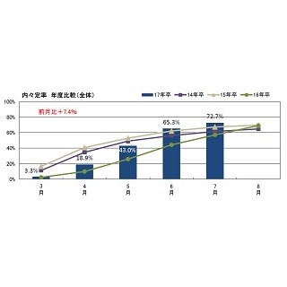 就職内々定率、7月末時点で72.7% - 前年8月超え