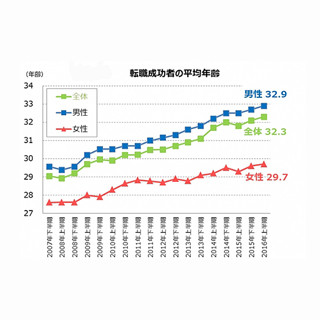 転職成功者の平均年齢、過去最高に