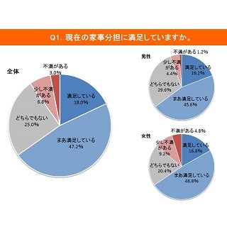 共働きの家事分担は「夫:妻＝1:2」- 家計は?