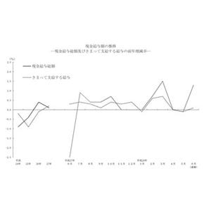 現金給与総額、3カ月ぶり増 - 実質賃金も高い伸び