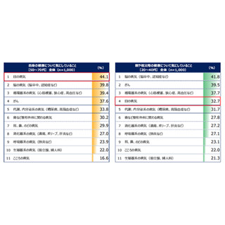 がんは4位! 50～70代の男女が「自身の健康で気にしていること」の1位は?