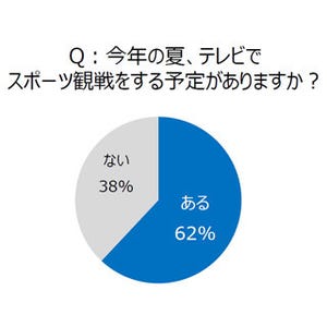 リオ五輪開幕! 47%が「TVのスポーツ観戦で寝不足」の経験アリ