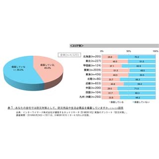 防災用品や生活必需品を備蓄している人は45% ‐ 実際に役立ったものは?