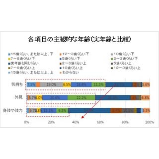 "おばちゃん"だと思う外見の特徴は? ‐ 3位は「メイクが古い・濃い」