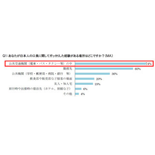 外国人の4割が「口臭が原因で日本人とキスしたくない」と回答