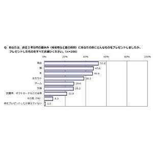 夏休み、孫へのプレゼント1位は?