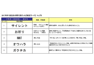 流行の就活ワード1位は「サイレント」 - 「御社」「バカンス」とは?