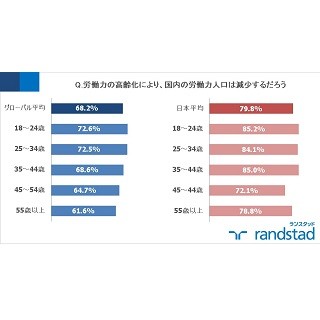 高齢化による労働力人口の減少、日本の働き手8割が懸念