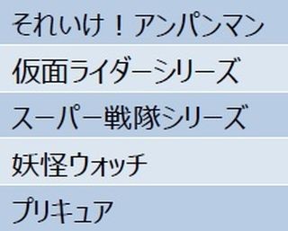 キャラ別玩具売上、仮面ライダー・プリキュア・妖怪ウォッチを抑えた1位は?