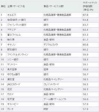 企業の顧客サポートサイトランキング1位は? - 2位住信SBIネット銀行