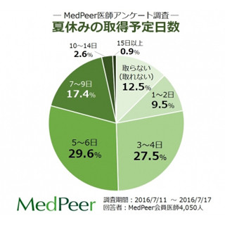 医師は夏季休暇を取れているのか? ‐ 「産科の一人部長なので…」