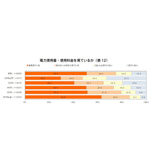 月々の電気料金、確認してる? 「毎月見ている」は5割