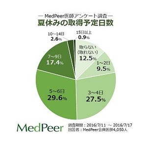 医師は夏休みを取得できる?