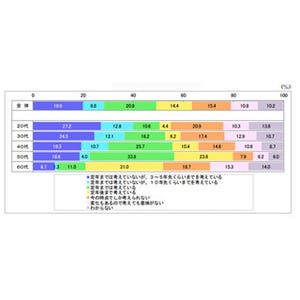 勤務時間内に仕事を終えるために工夫していることは?