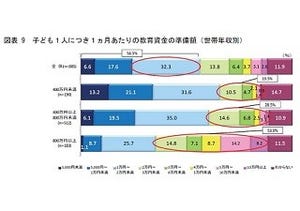 「子どもの教育資金を準備している」は7割 - 月いくら貯めてる?